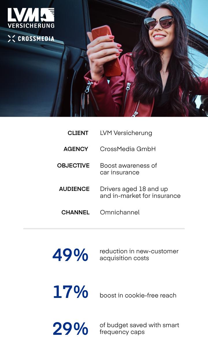 LVM Crossmedia case study key results: 49% reduction in new-customer acquisition results, 17% boost in cookie-free reach, 29% of budget saved with smart frequency caps