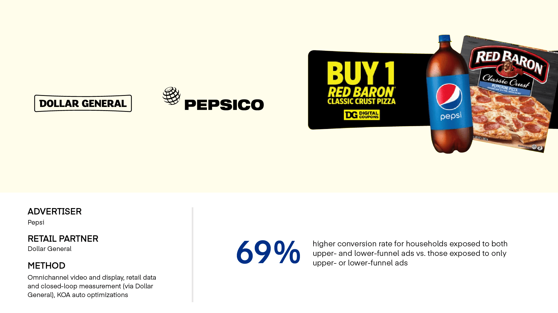 PepsiCo + Dollar General case study results: 69% higher conversion rate for households exposed to both upper- and lower-funnel ads vs. those exposed to only upper- or lower-funnel ads.
