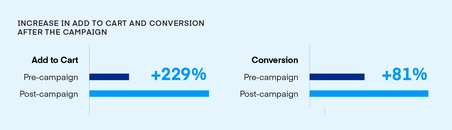 Data visualization showing increase in 'add to cart and conversion' after the campaign
