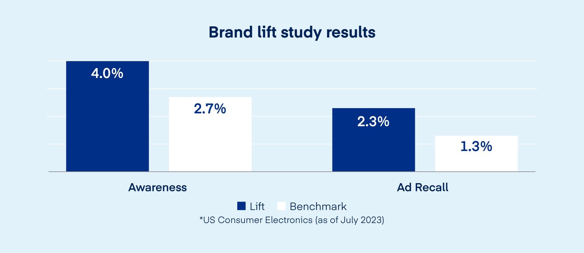 Brand lift study results