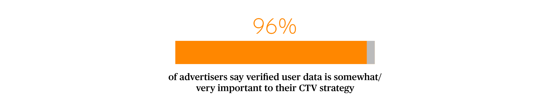 Data visualization displaying 96% of advertisers say verified user data is important to their CTV strategy
