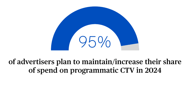 Data visualization displaying that 95% of advertisers plan to maintain/increase their share of spend on programmatic CTV in 2024