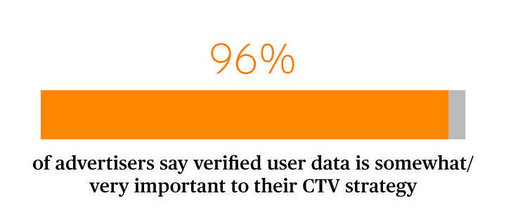 Data visualization displaying 96% of advertisers say verified user data is important to their CTV strategy