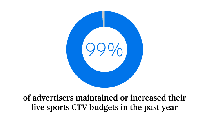 Data visualization displaying 99% of advertisers maintained or increased their live sports CTV budgets in the past year