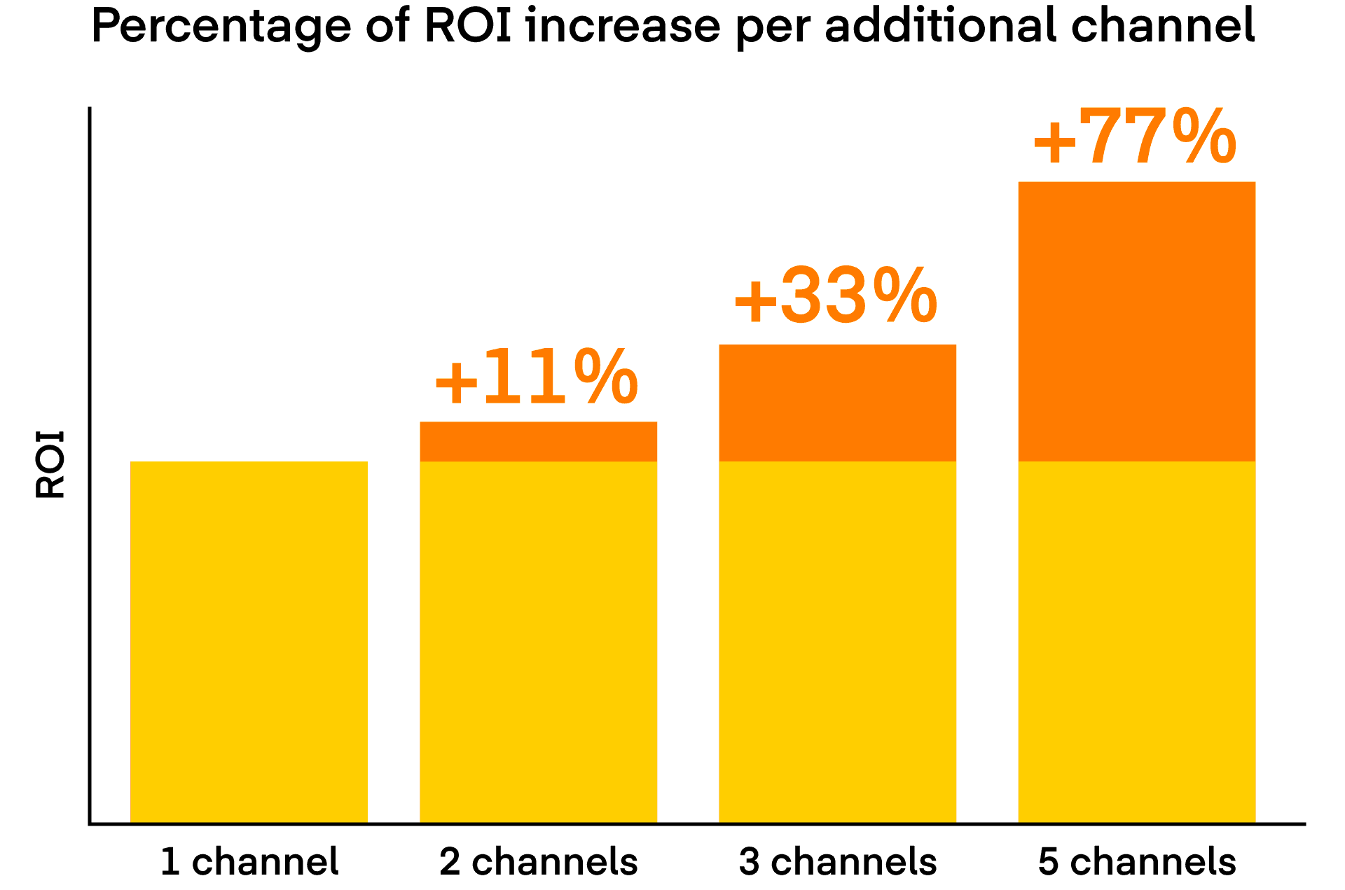 Data visualisation displaying the percentage of ROI increase per additional channel on The Trade Desk