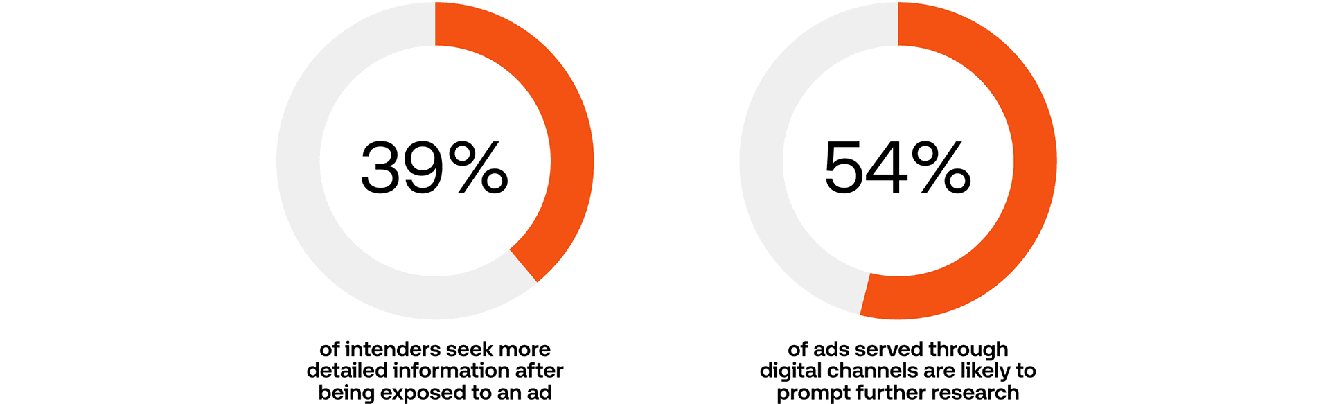 Data graphic: 39% of intenders seek more detailed information after being exposed to an ad; 54% of ads served through digital channels are likely to prompt further research