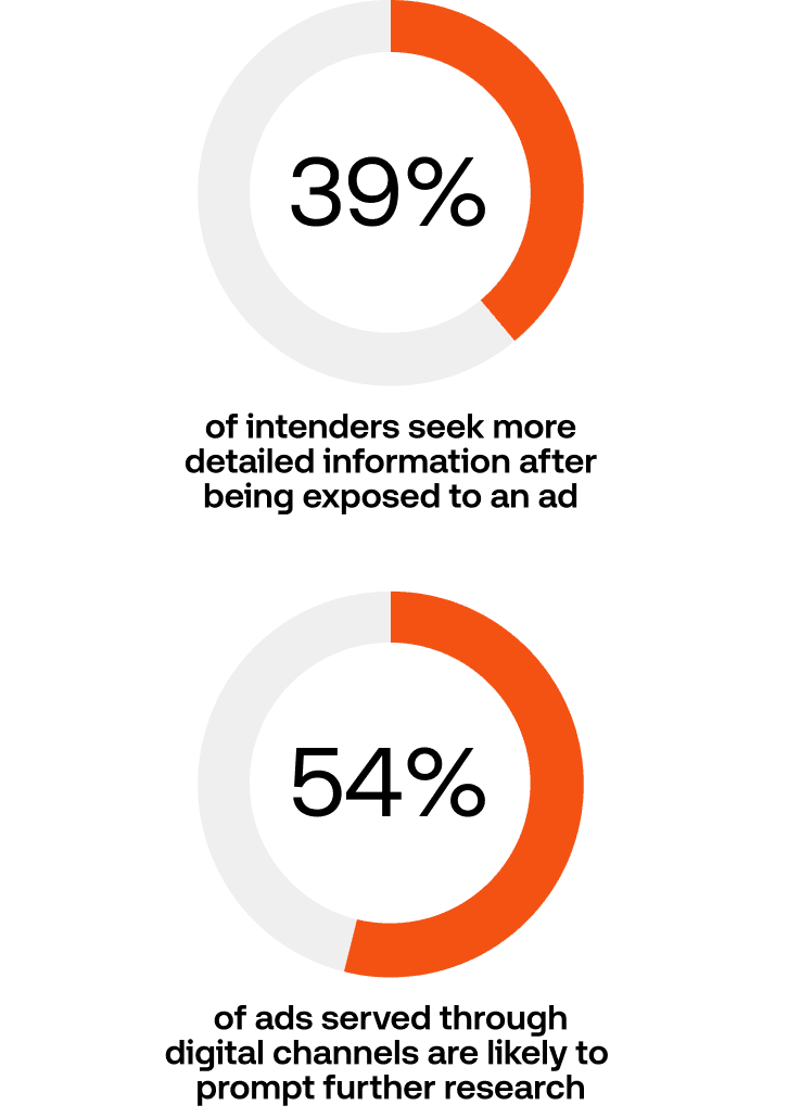 Data graphic: 39% of intenders seek more detailed information after being exposed to an ad; 54% of ads served through digital channels are likely to prompt further research