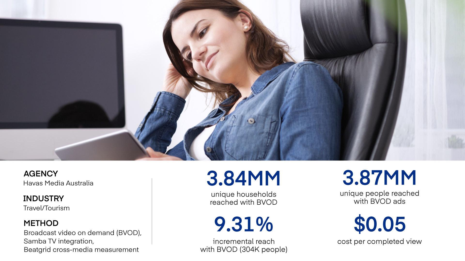 Incrementality verified BVOD campaign delivered results for tourism