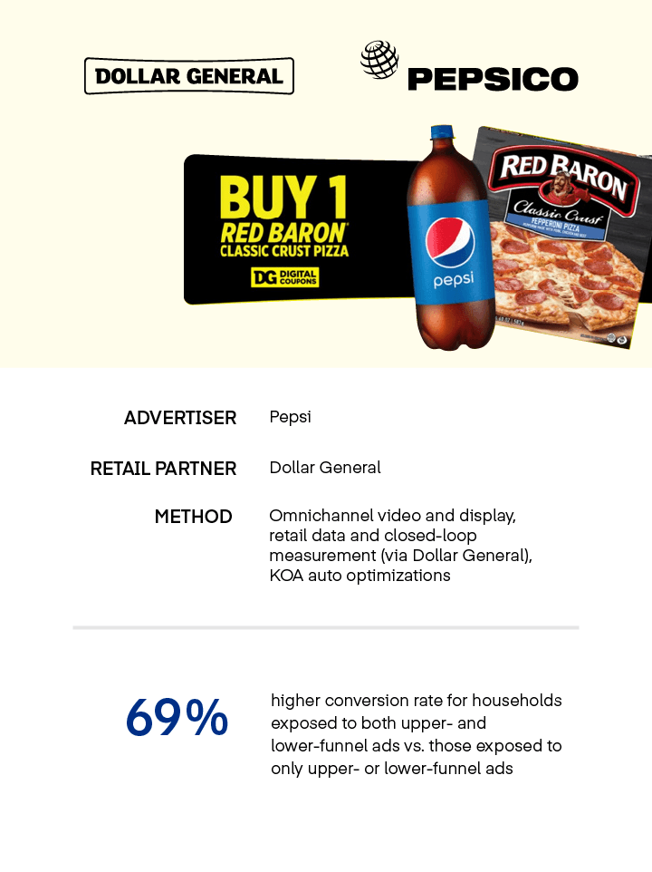 PepsiCo + Dollar General case study results: 69% higher conversion rate for households exposed to both upper- and lower-funnel ads vs. those exposed to only upper- or lower-funnel ads.