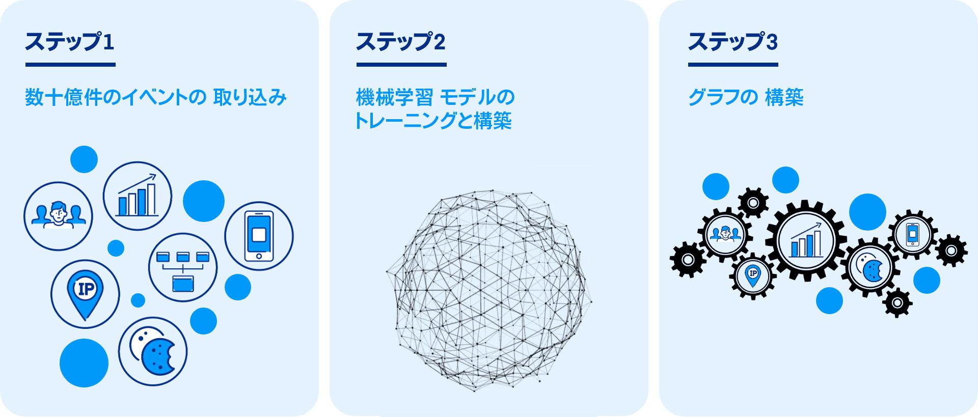 Infographic of three steps displaying how identity graphs work