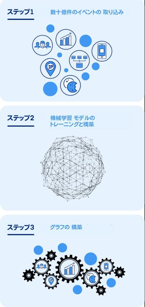 Infographic of three steps displaying how identity graphs work