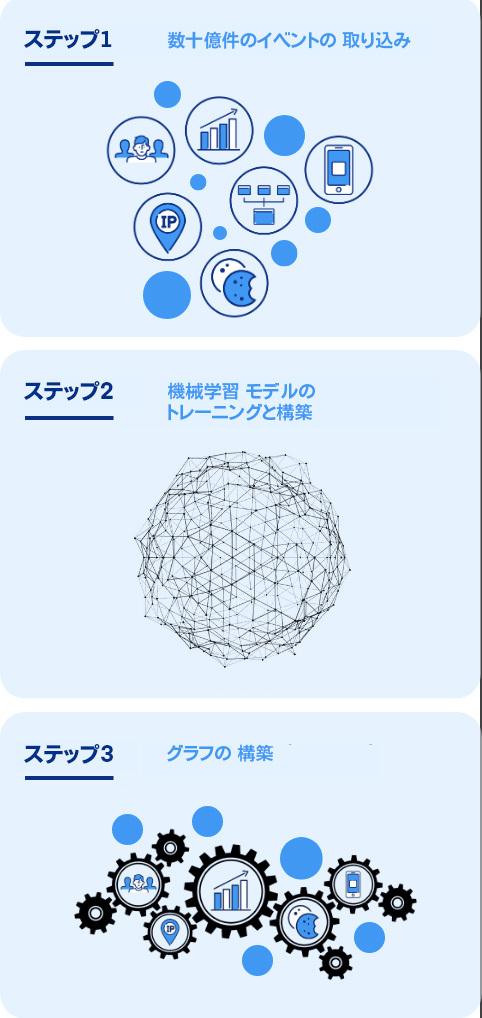 Infographic of three steps displaying how identity graphs work