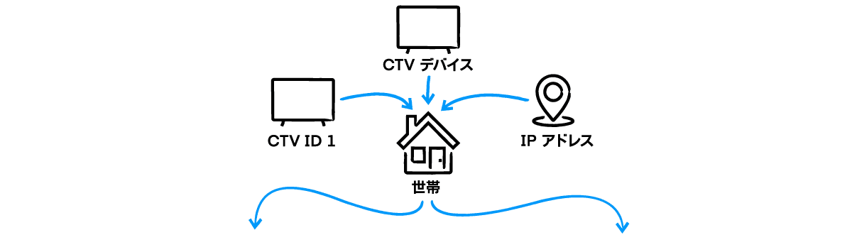 Infographic of three steps displaying how identity graphs work