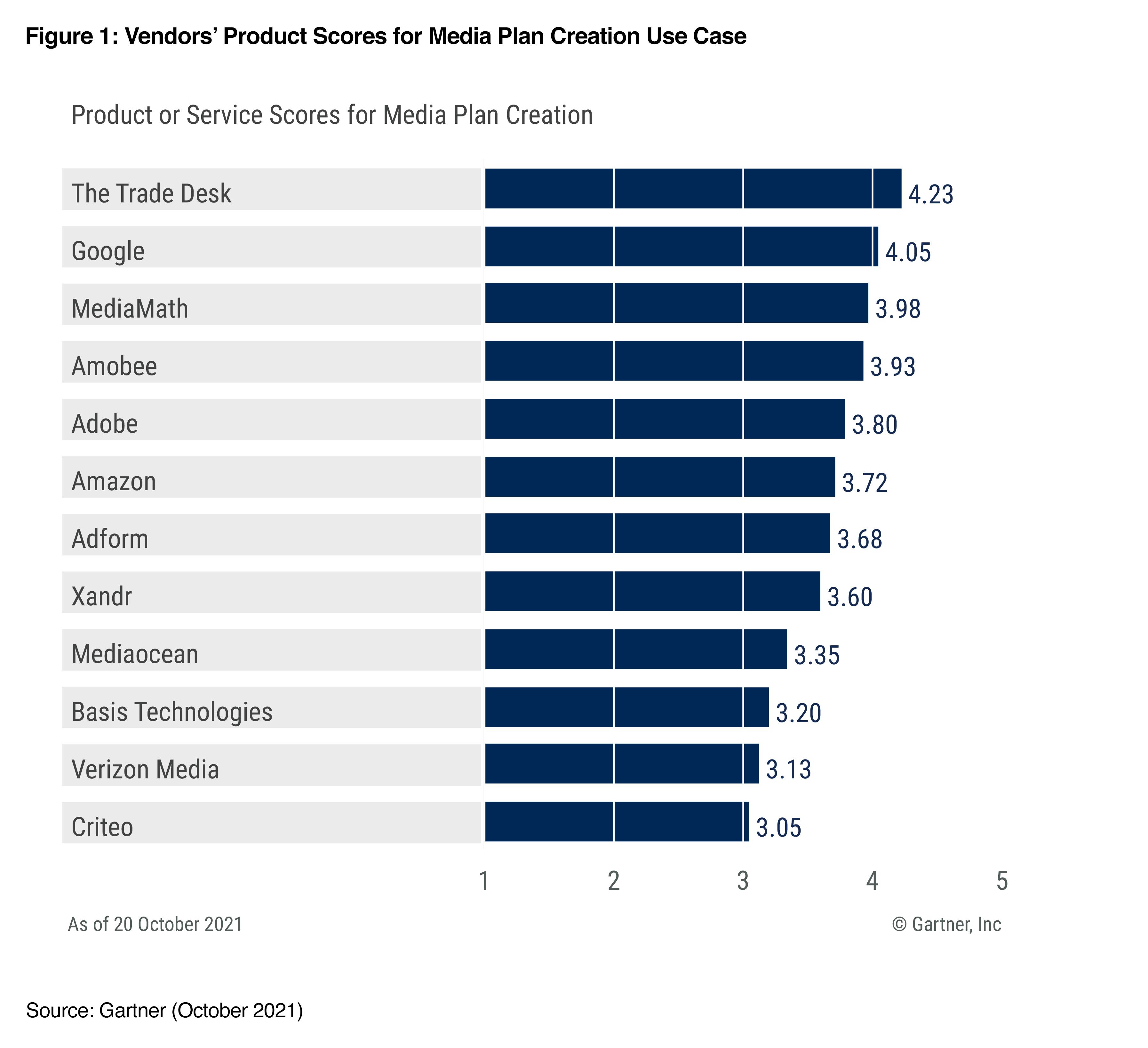 The Trade Desk named a Leader in the Gartner® Magic Quadrant™ for Ad