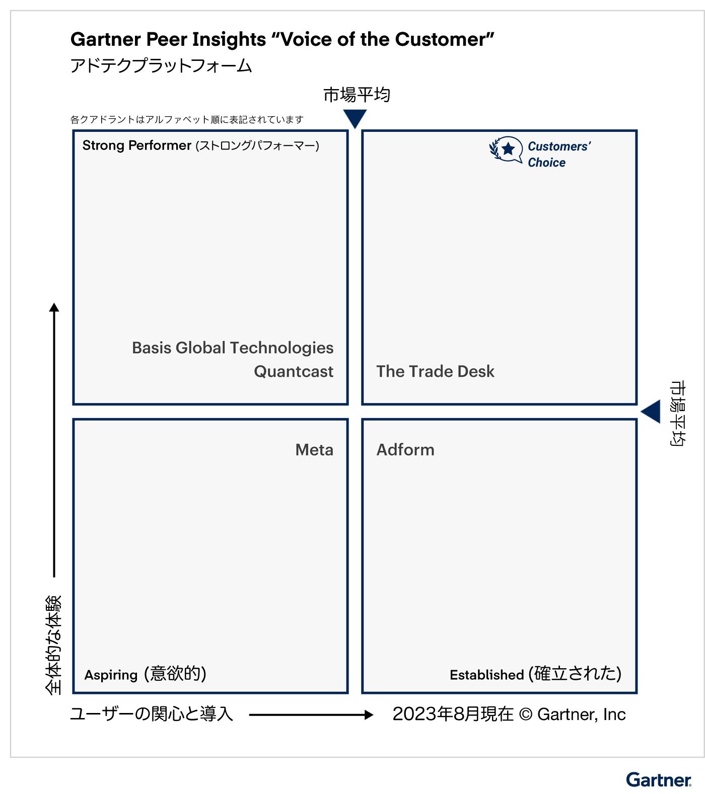 Infographic displaying The Trade Desk being voted a 2023 Customers' Choice in Gartner