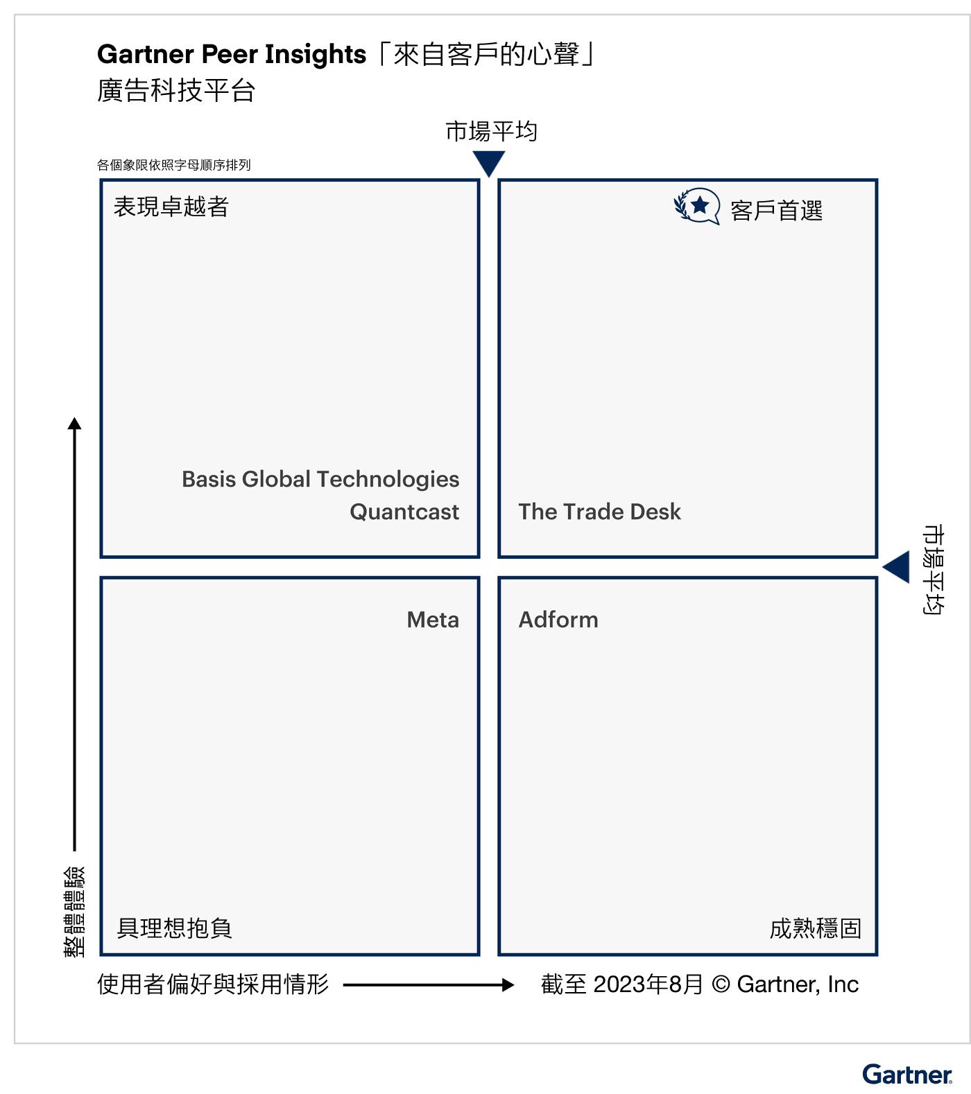 Infographic displaying The Trade Desk being voted a 2023 Customers' Choice in Gartner