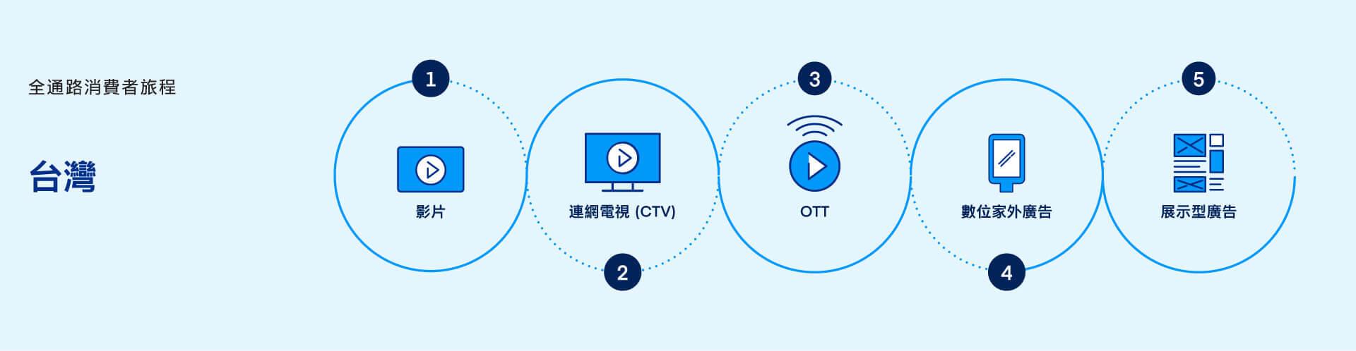 Taiwan Omnichannel Customer Journey