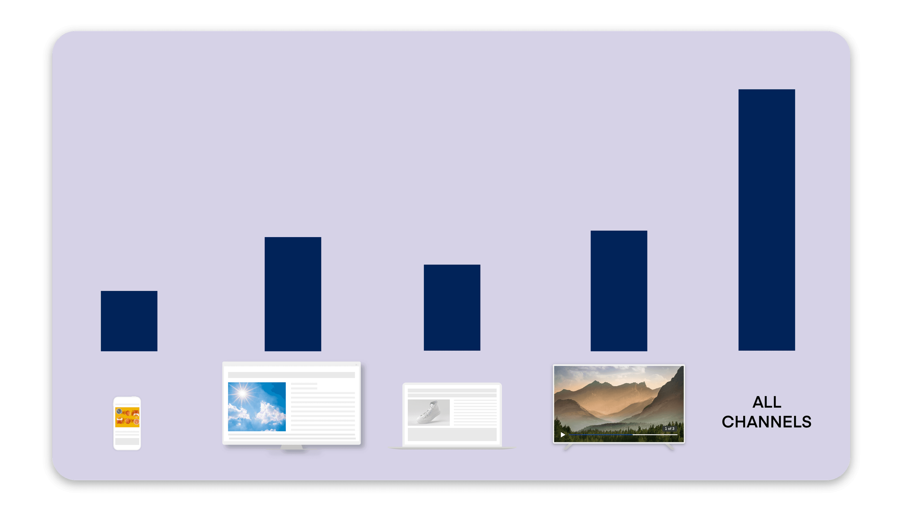 Purple graphic displaying a bar chart with various channel types per bar