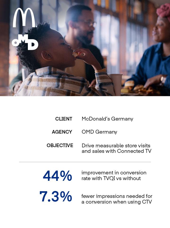 McD's case study results: 44% improvement in conversion rate with TVQI vs without; 7.3% fewer impressions needed for a conversion when using CTV
