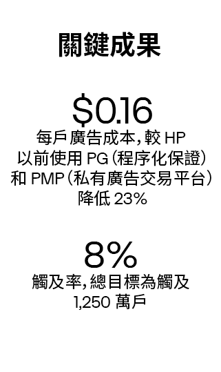 HP + The Trade Desk Case Study - Key Results