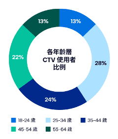 Graphic shows a pie chart of results