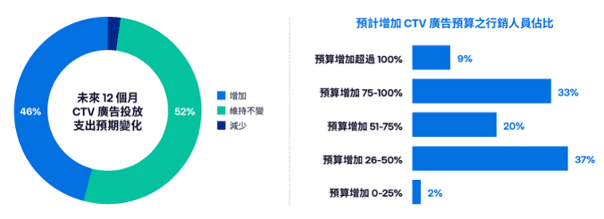 Graphic shows a bar chart and pie chart of results