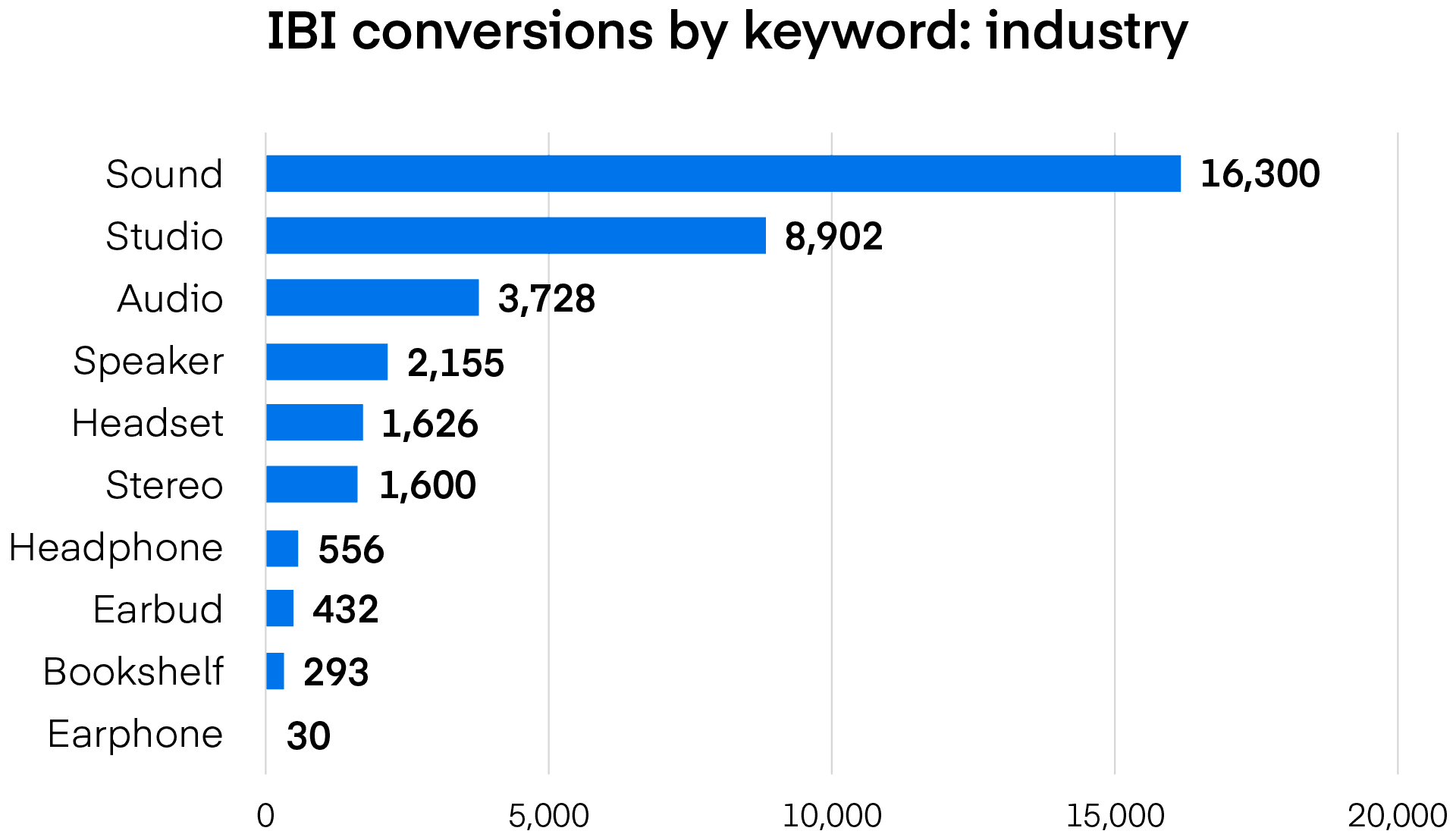 IBI conversions by keyword: industry