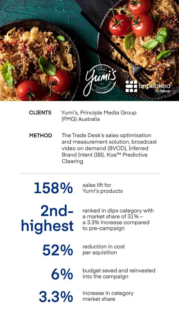 Yumis Flybuys case study results