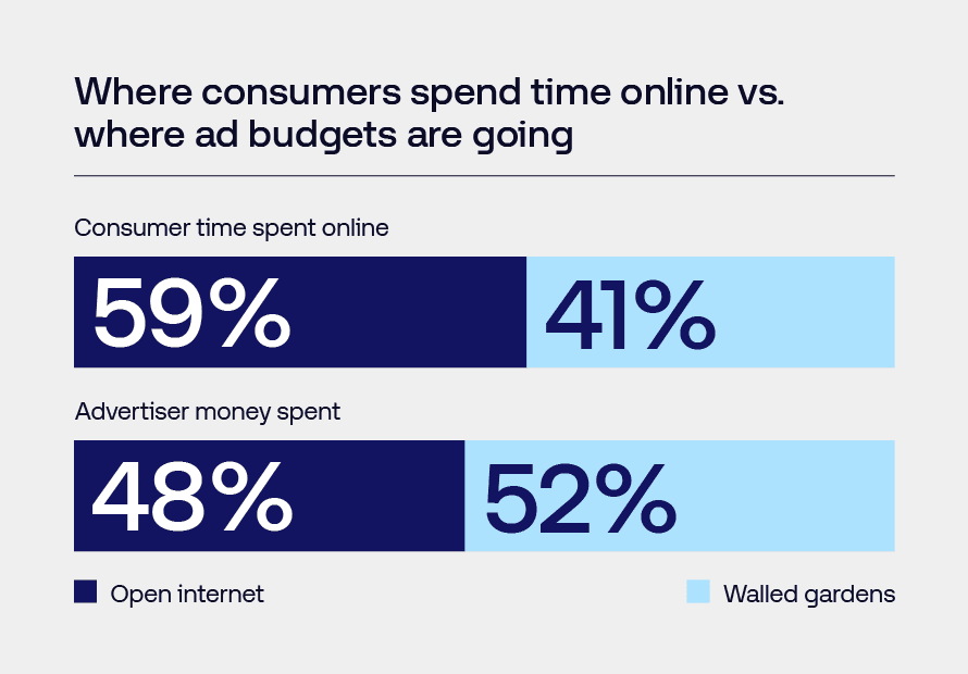 Bar chart shows percentage of where consumers spend time online vs where ad budgets are going