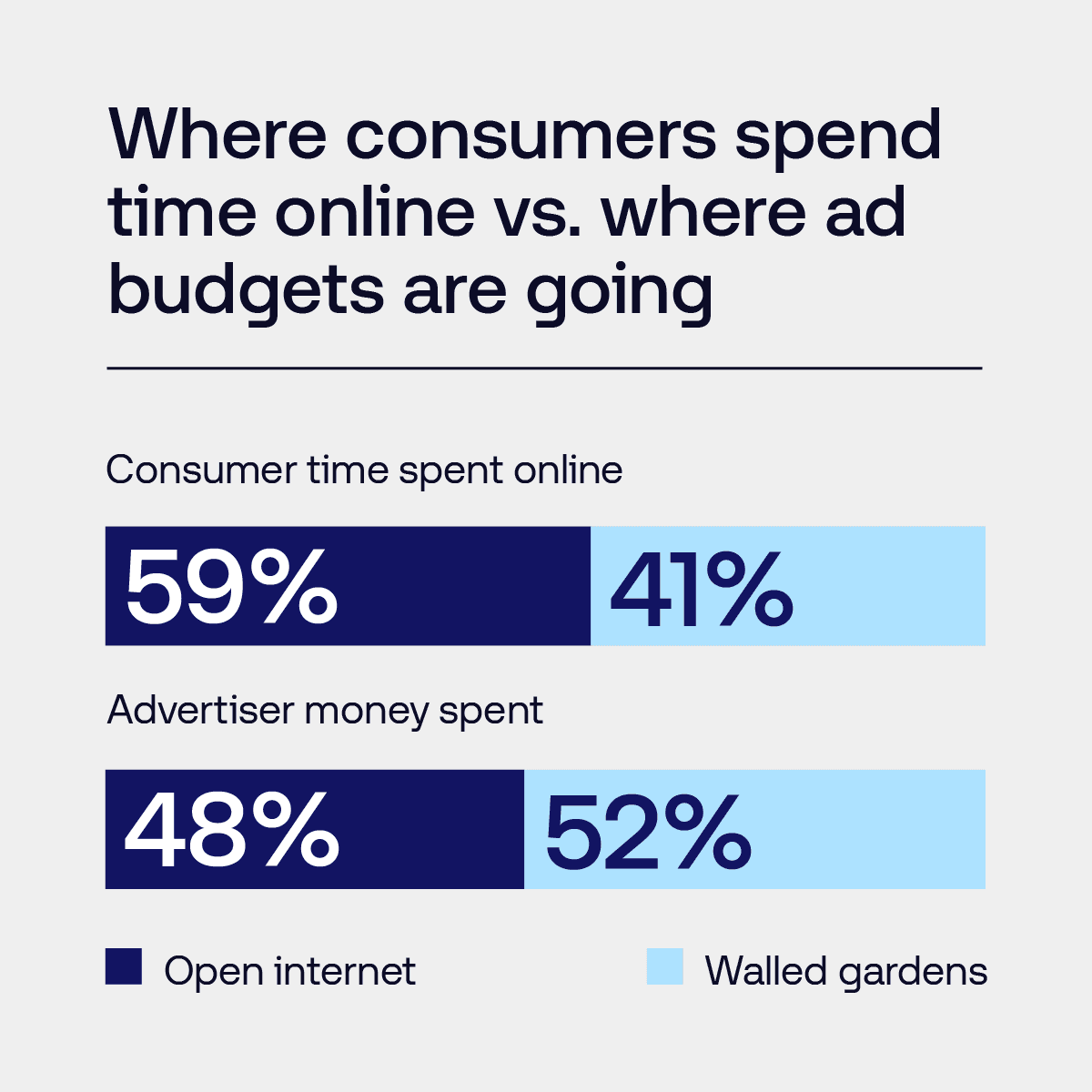 Bar chart shows percentage of where consumers spend time online vs where ad budgets are going