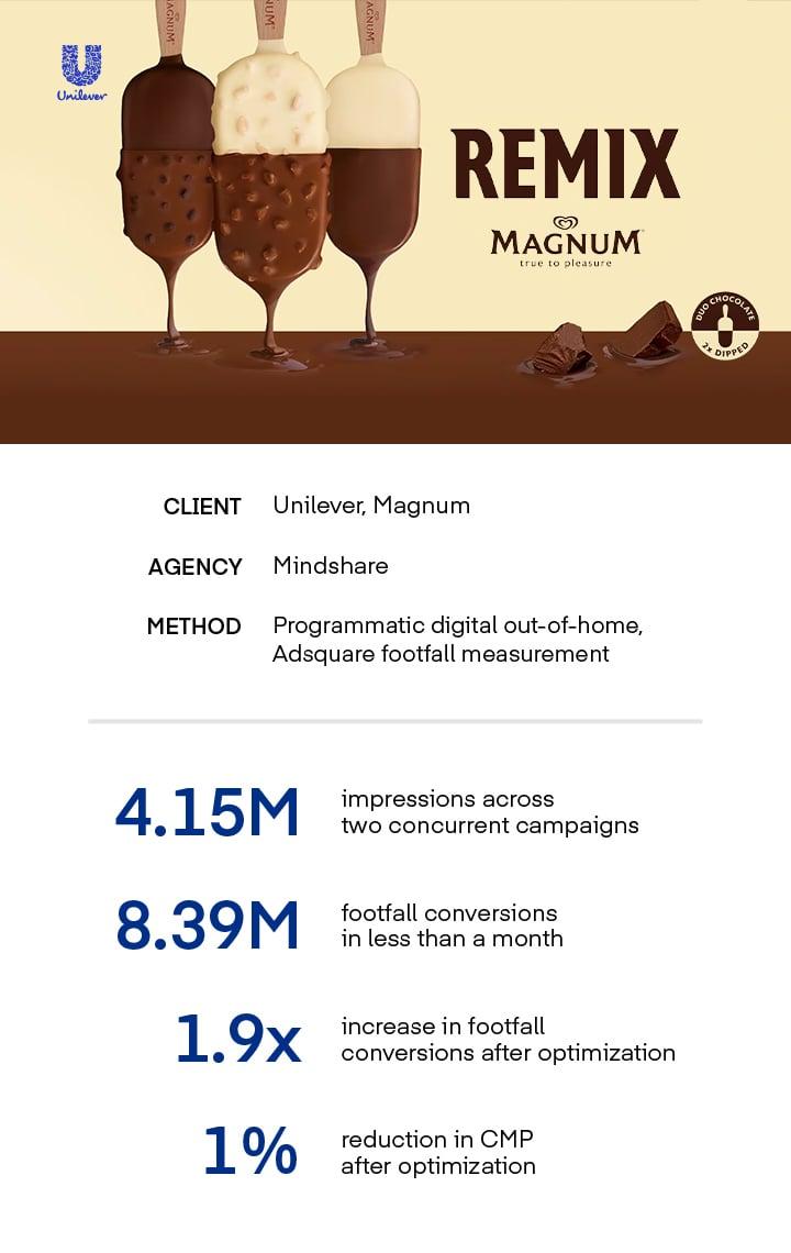 Magnum Remix ice cream case study results