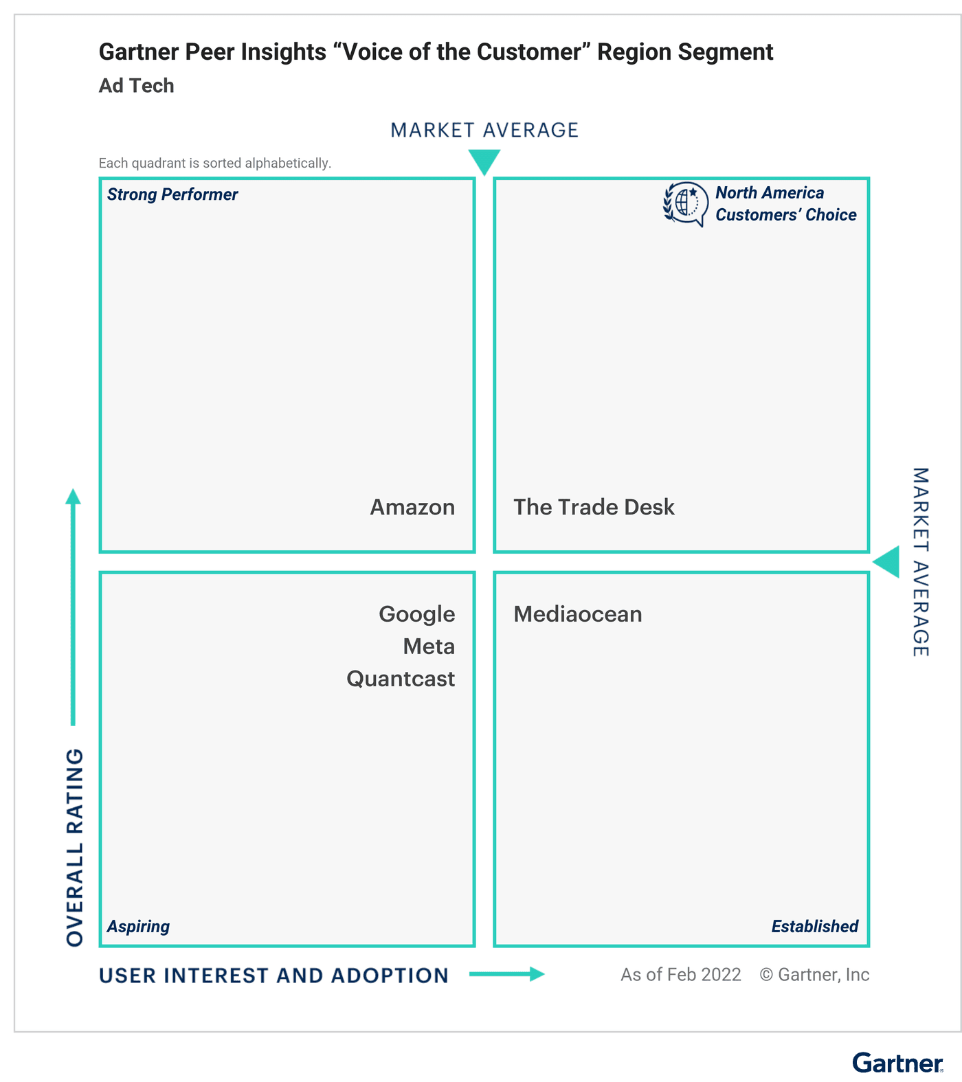 The Trade Desk has been recognized as a 2022 Customers’ Choice for Ad