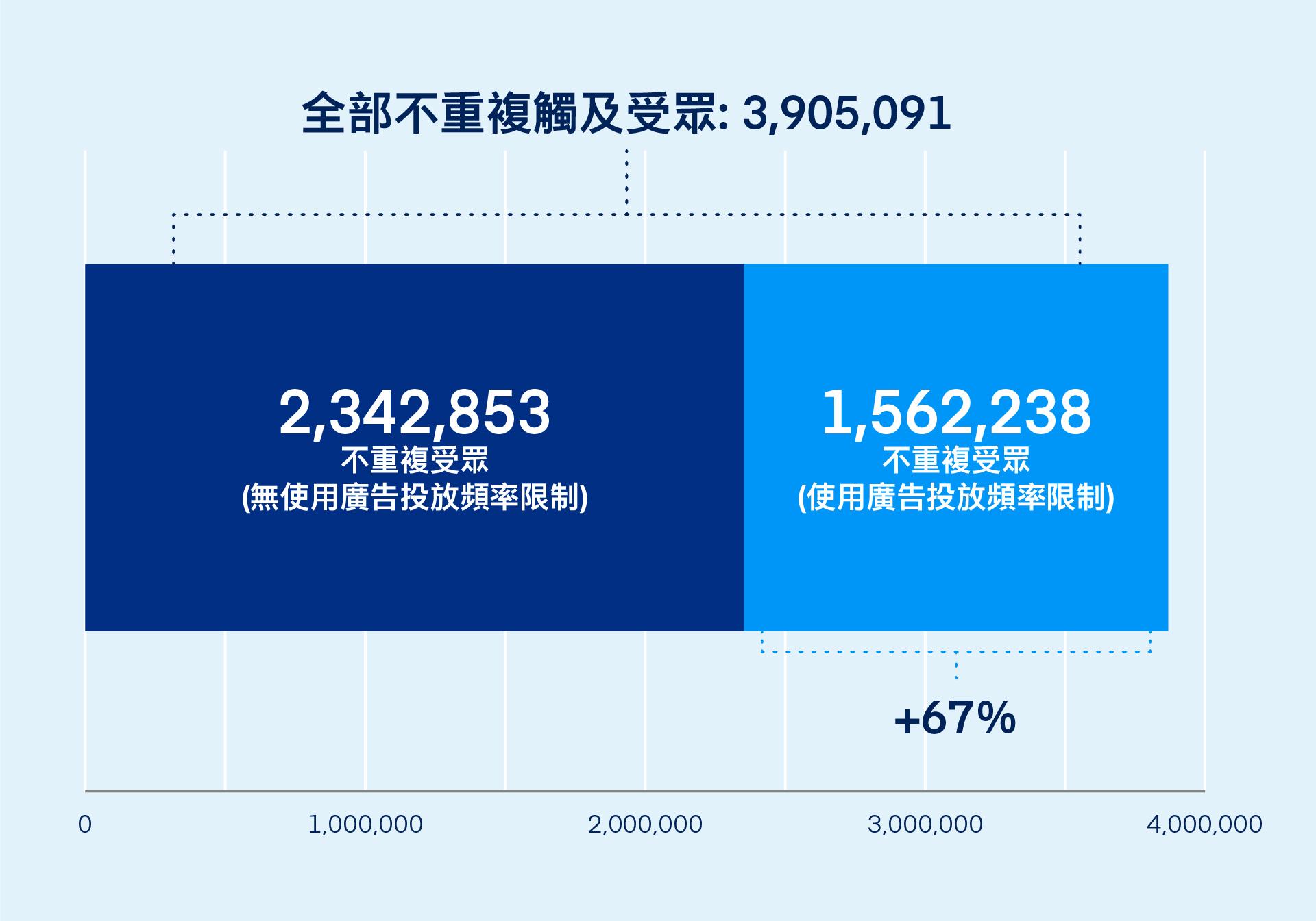 Results of total unique users reached