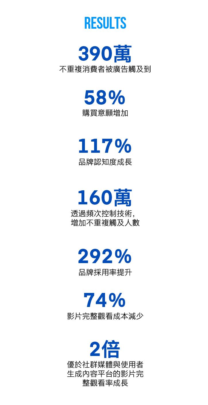 Wyeth Nutrition Case Study results