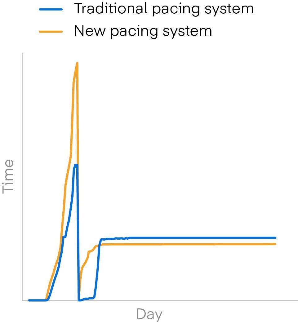 Bar graph showing traditional and new pacing system trends