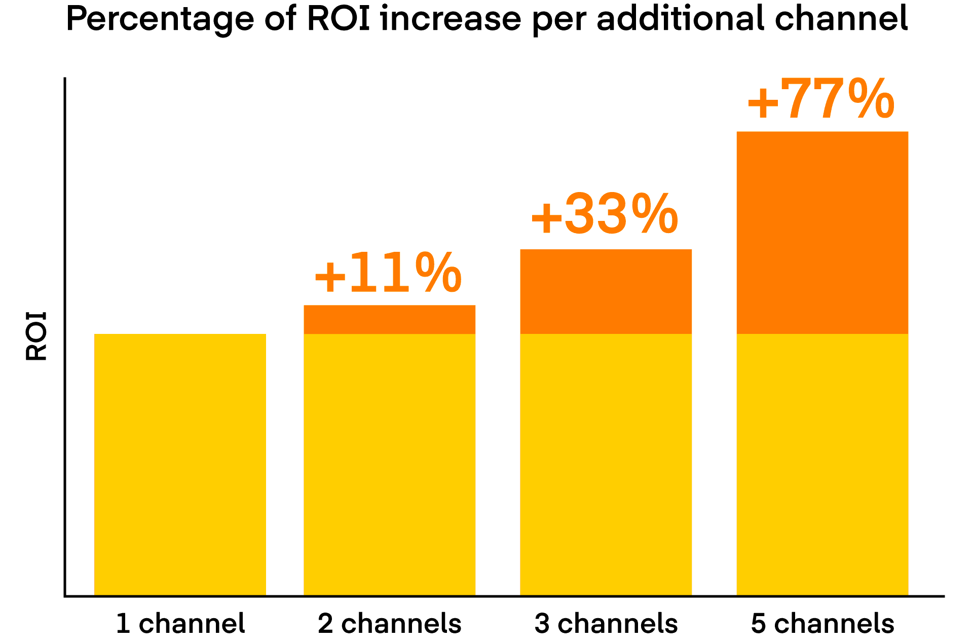 Orange data vis displaying percentage of ROI increase per additional channel