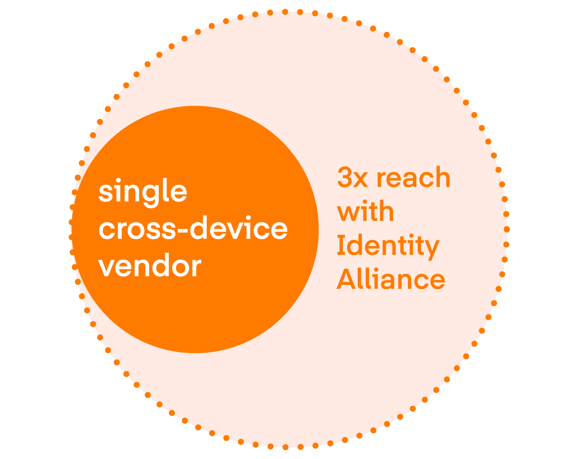 Orange infographic displaying the reach results with Identity Alliance on The Trade Desk