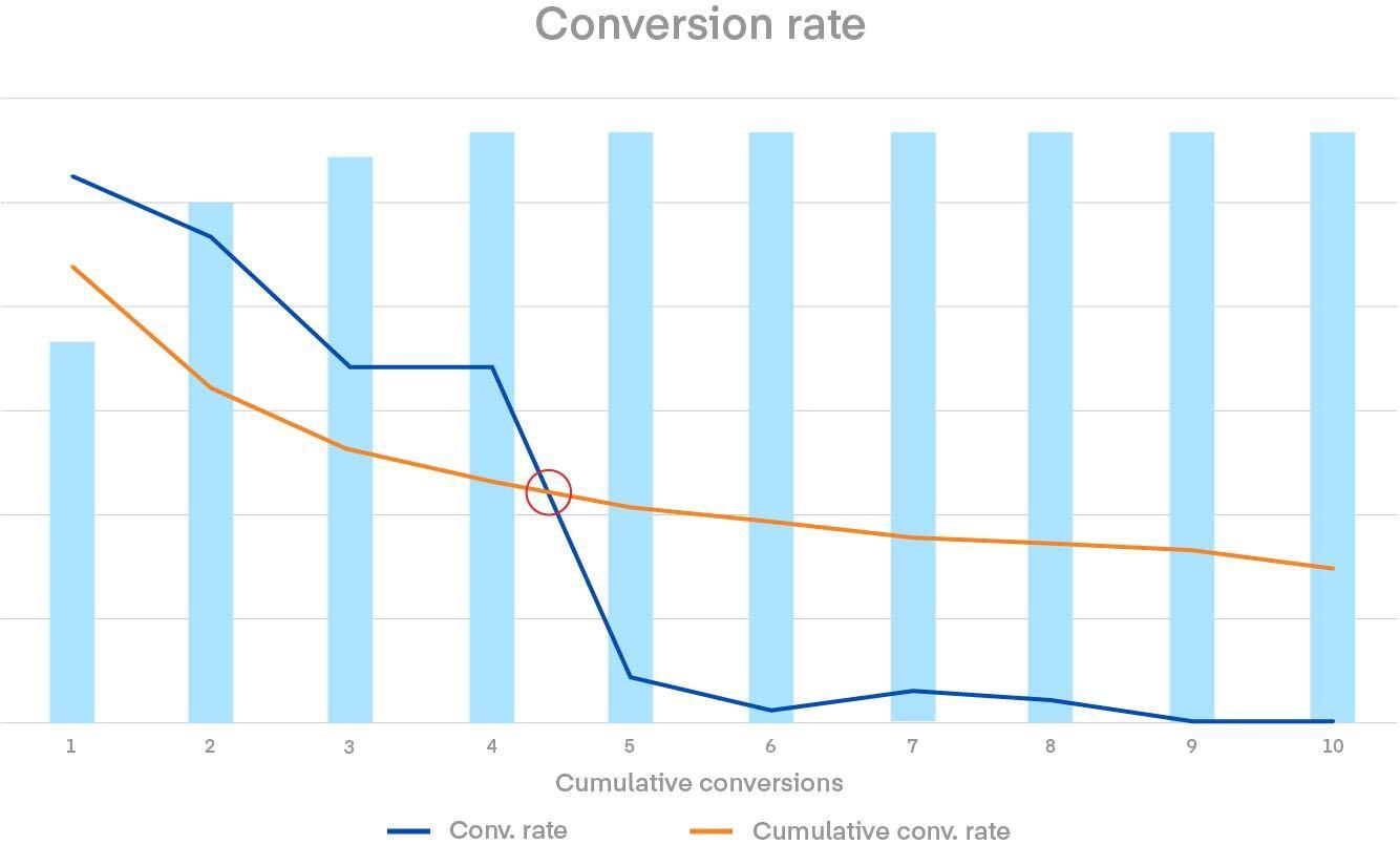 Graph shows conversion rate after five exposures.