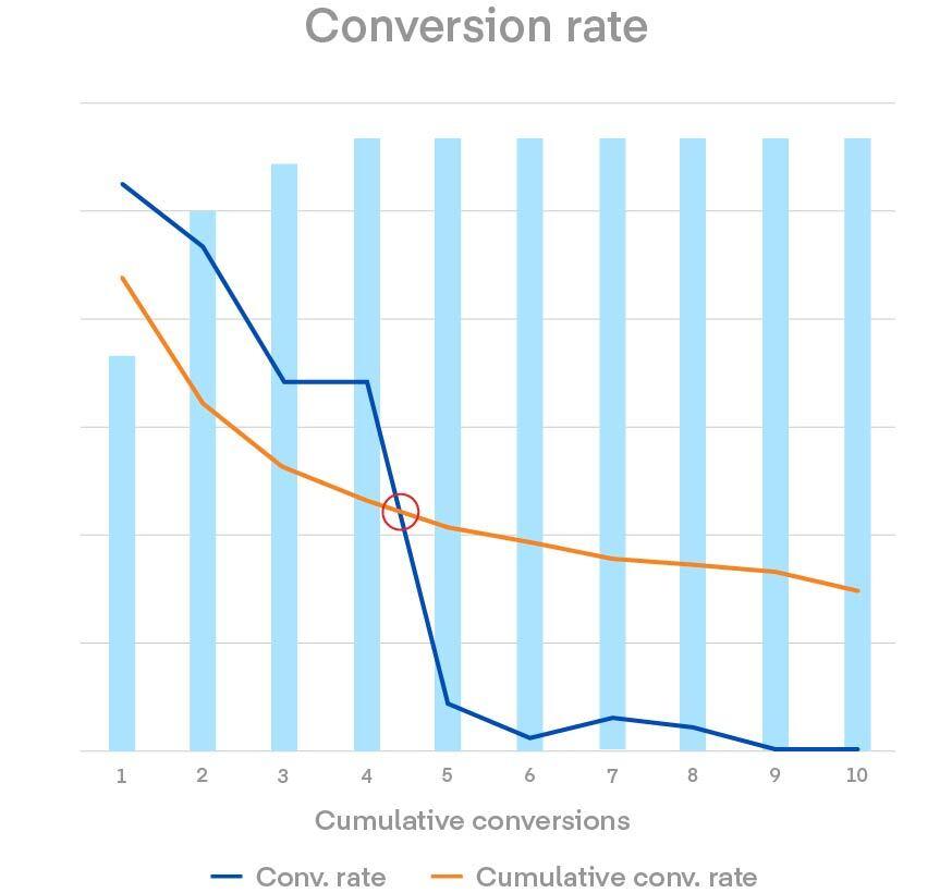Graph shows conversion rate after five exposures.
