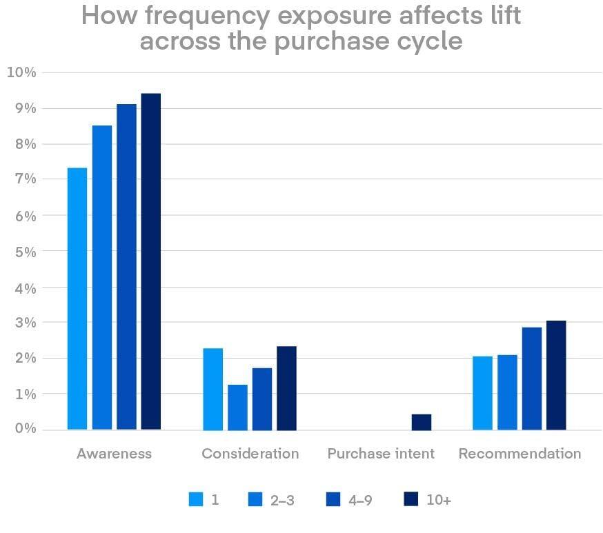 Bar chart shows how frequency exposure affects lift across the purchase cycle.