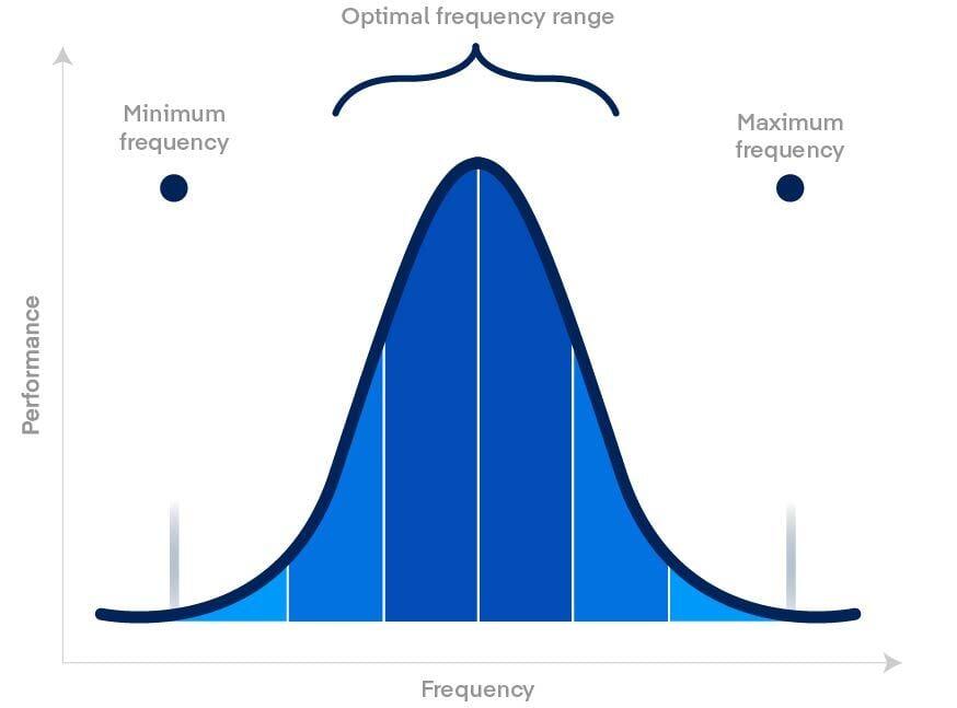 An exaggerated frequency distribution graph that outlines the point of diminishing performance.