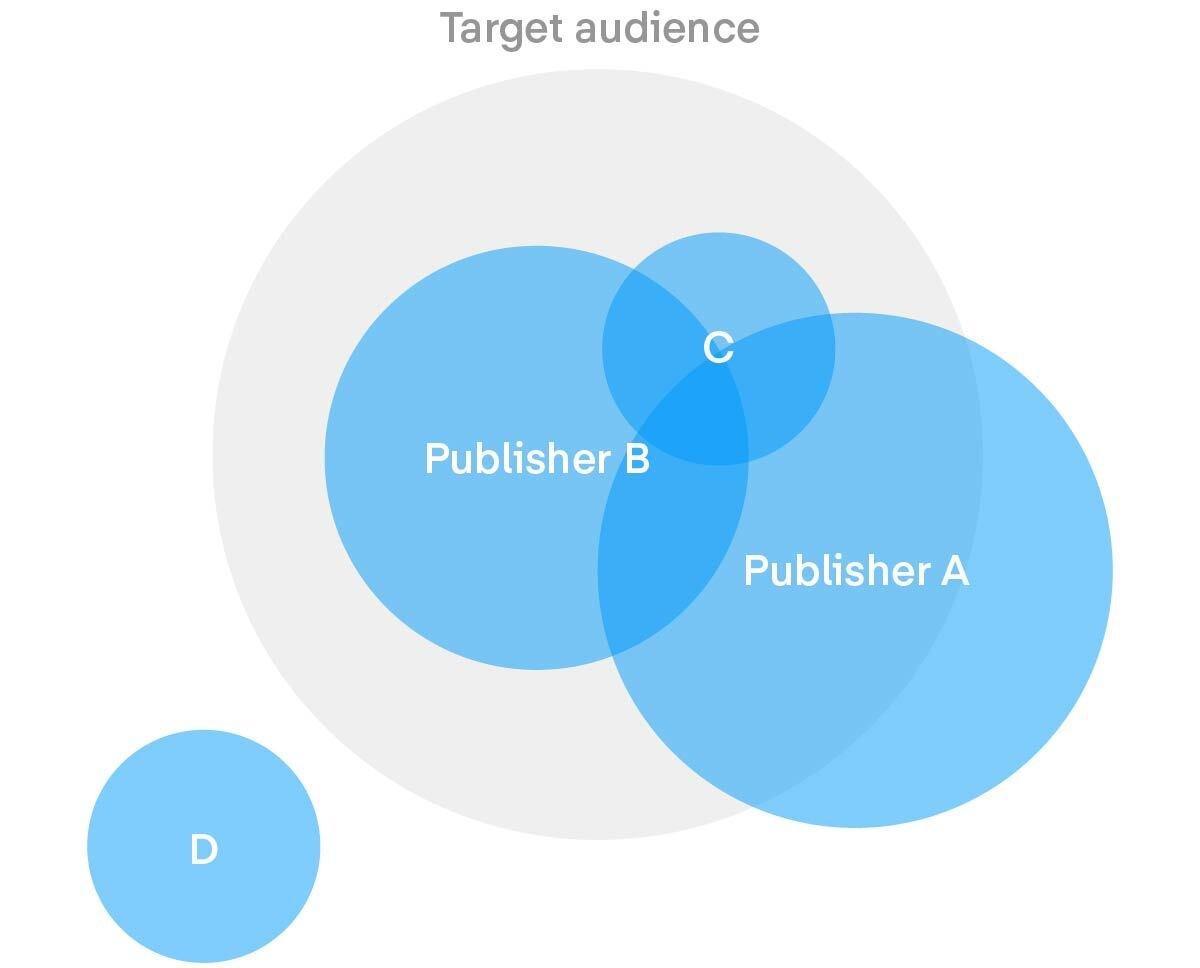A diagram assessment shows the overlap between target audience and publishers
