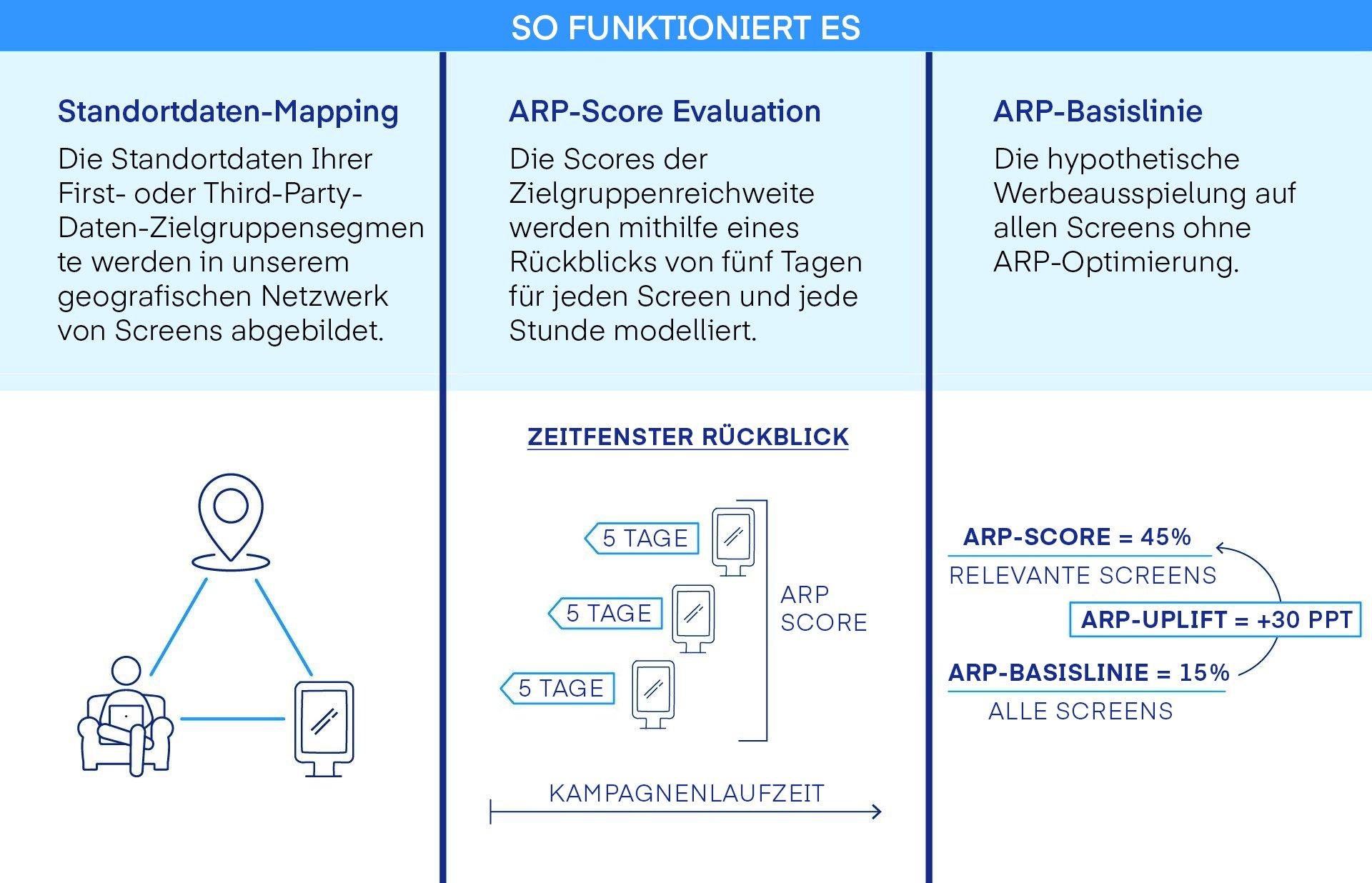 German Infographic on how to optimise your digital out of home campaigns