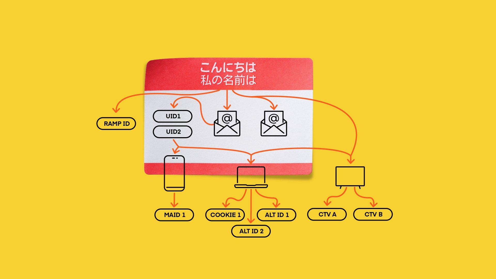Yellow background with a "hello my name is" tag and an illustration of how Identity Graphs work