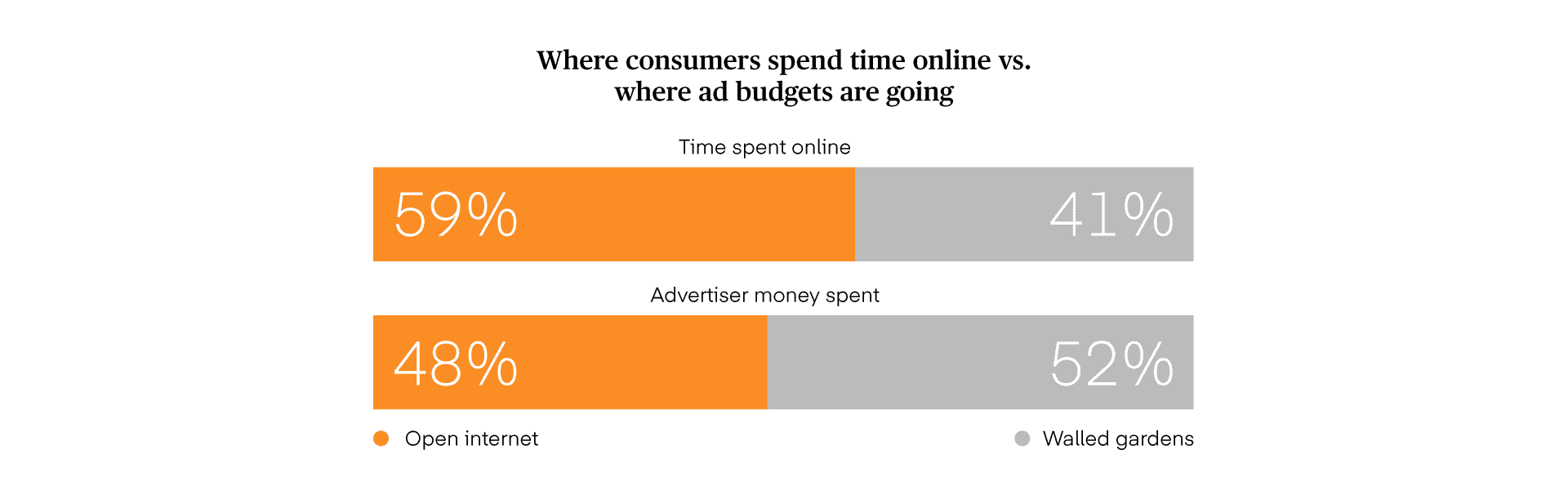 Statistic bar graph showing time spent online against advertiser money spent