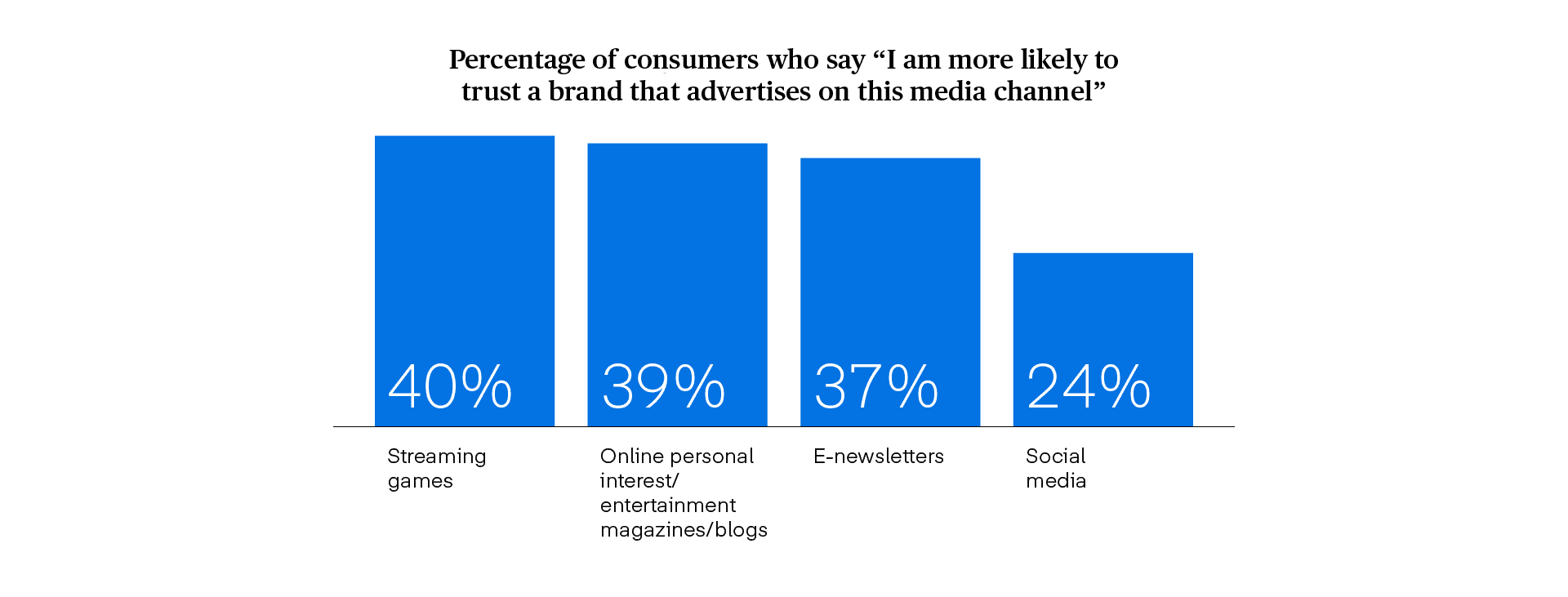 Bar chart displaying data on: Percentage of consumers who say "I am more likely to trust a brand that advertises on this media channel"