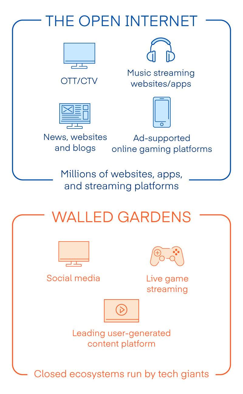 Infographic showing The Open Internet and Walled Gardens