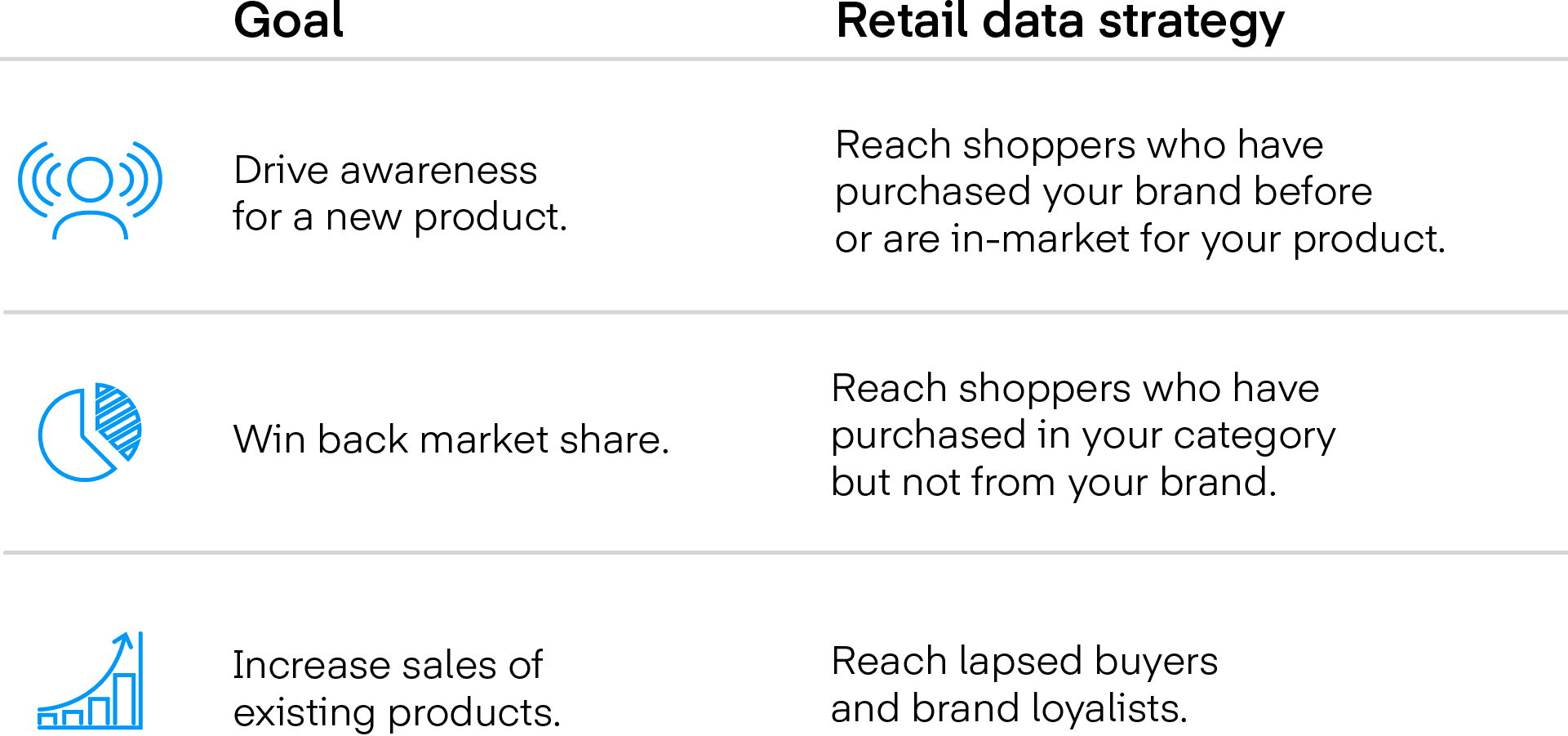 Chart shows examples of how to use retail data strategies