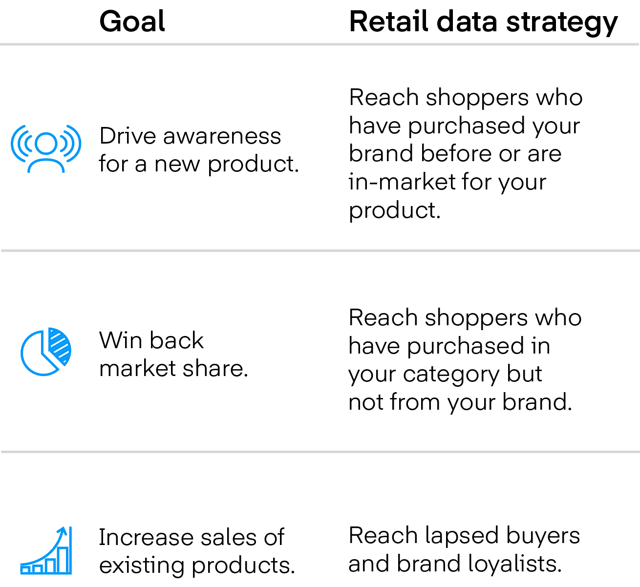 Chart shows examples of how to use retail data strategies