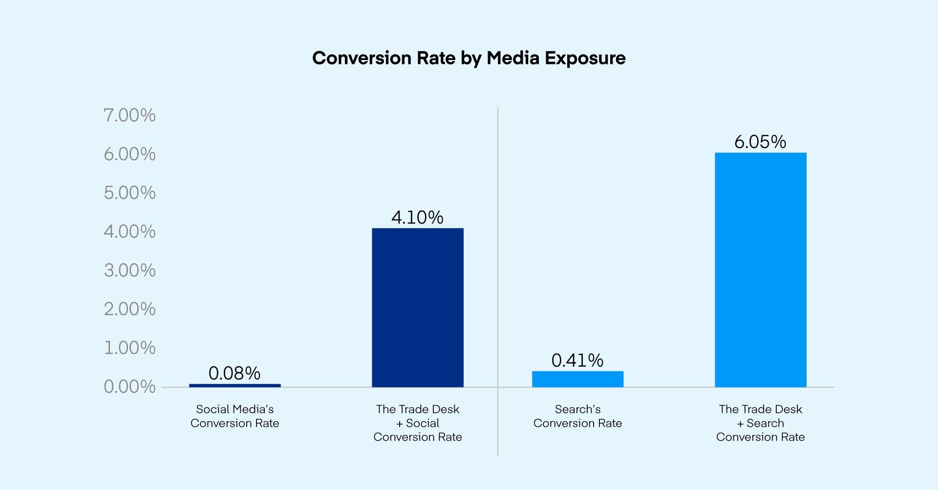 Bar chart showing the conversion rate by media exposure